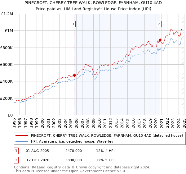 PINECROFT, CHERRY TREE WALK, ROWLEDGE, FARNHAM, GU10 4AD: Price paid vs HM Land Registry's House Price Index