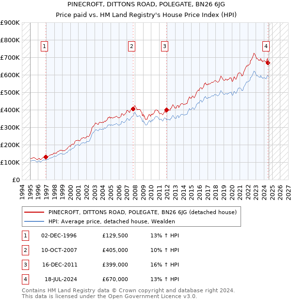 PINECROFT, DITTONS ROAD, POLEGATE, BN26 6JG: Price paid vs HM Land Registry's House Price Index