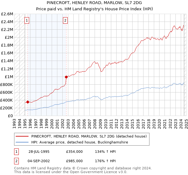 PINECROFT, HENLEY ROAD, MARLOW, SL7 2DG: Price paid vs HM Land Registry's House Price Index