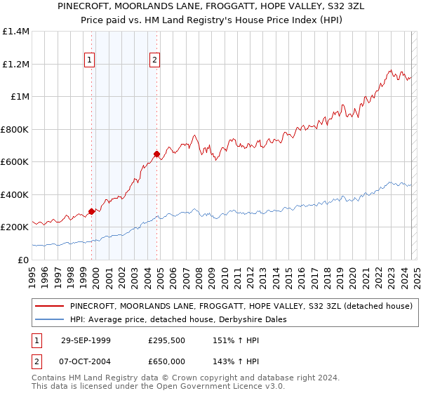 PINECROFT, MOORLANDS LANE, FROGGATT, HOPE VALLEY, S32 3ZL: Price paid vs HM Land Registry's House Price Index