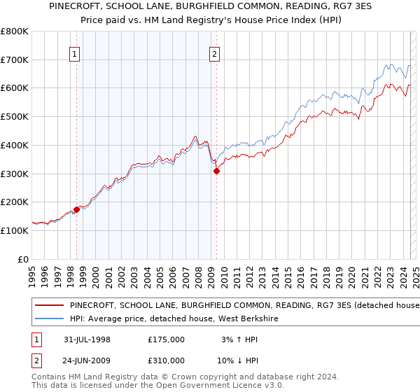 PINECROFT, SCHOOL LANE, BURGHFIELD COMMON, READING, RG7 3ES: Price paid vs HM Land Registry's House Price Index