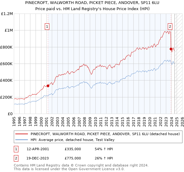 PINECROFT, WALWORTH ROAD, PICKET PIECE, ANDOVER, SP11 6LU: Price paid vs HM Land Registry's House Price Index