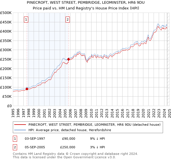 PINECROFT, WEST STREET, PEMBRIDGE, LEOMINSTER, HR6 9DU: Price paid vs HM Land Registry's House Price Index