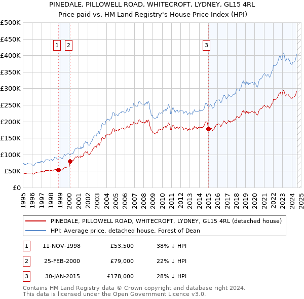 PINEDALE, PILLOWELL ROAD, WHITECROFT, LYDNEY, GL15 4RL: Price paid vs HM Land Registry's House Price Index