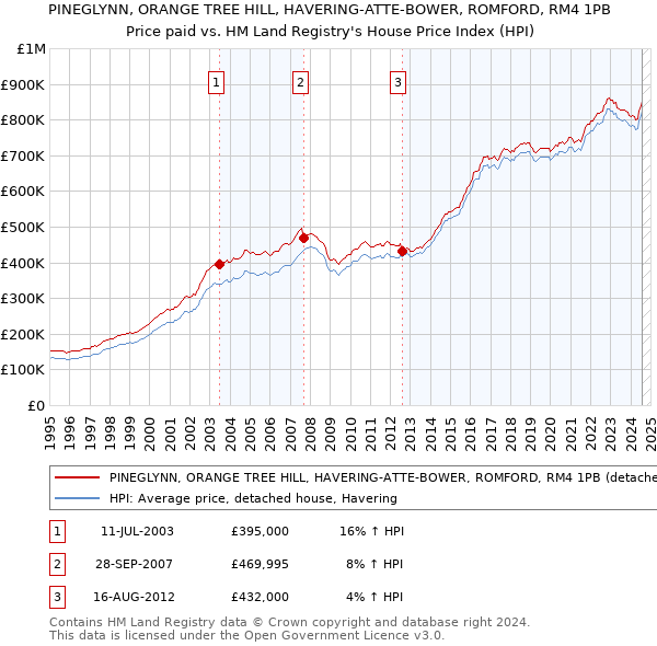 PINEGLYNN, ORANGE TREE HILL, HAVERING-ATTE-BOWER, ROMFORD, RM4 1PB: Price paid vs HM Land Registry's House Price Index