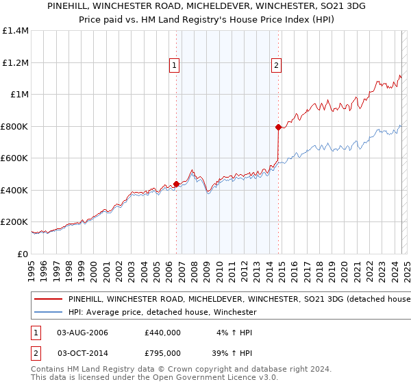 PINEHILL, WINCHESTER ROAD, MICHELDEVER, WINCHESTER, SO21 3DG: Price paid vs HM Land Registry's House Price Index