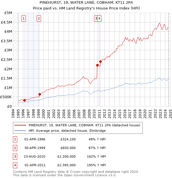 PINEHURST, 19, WATER LANE, COBHAM, KT11 2PA: Price paid vs HM Land Registry's House Price Index