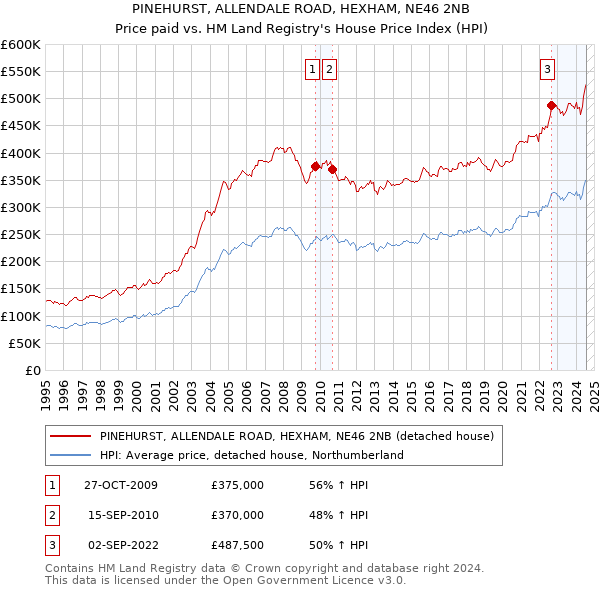 PINEHURST, ALLENDALE ROAD, HEXHAM, NE46 2NB: Price paid vs HM Land Registry's House Price Index