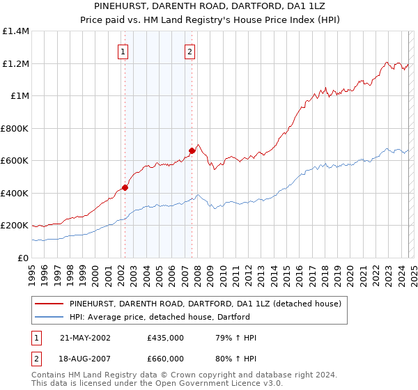 PINEHURST, DARENTH ROAD, DARTFORD, DA1 1LZ: Price paid vs HM Land Registry's House Price Index