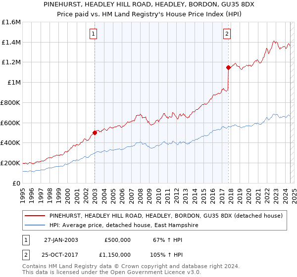 PINEHURST, HEADLEY HILL ROAD, HEADLEY, BORDON, GU35 8DX: Price paid vs HM Land Registry's House Price Index