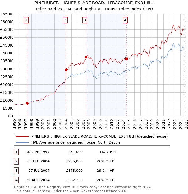 PINEHURST, HIGHER SLADE ROAD, ILFRACOMBE, EX34 8LH: Price paid vs HM Land Registry's House Price Index