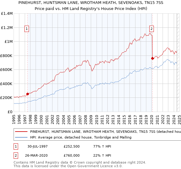 PINEHURST, HUNTSMAN LANE, WROTHAM HEATH, SEVENOAKS, TN15 7SS: Price paid vs HM Land Registry's House Price Index