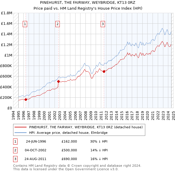 PINEHURST, THE FAIRWAY, WEYBRIDGE, KT13 0RZ: Price paid vs HM Land Registry's House Price Index