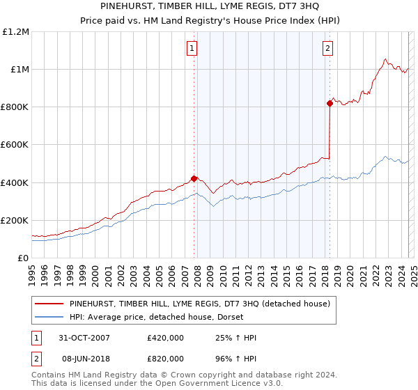 PINEHURST, TIMBER HILL, LYME REGIS, DT7 3HQ: Price paid vs HM Land Registry's House Price Index