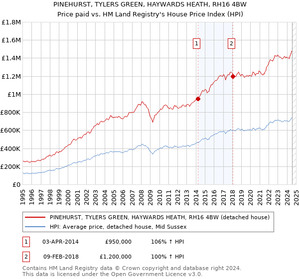 PINEHURST, TYLERS GREEN, HAYWARDS HEATH, RH16 4BW: Price paid vs HM Land Registry's House Price Index