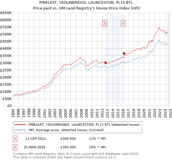 PINELEAT, YEOLMBRIDGE, LAUNCESTON, PL15 8TL: Price paid vs HM Land Registry's House Price Index