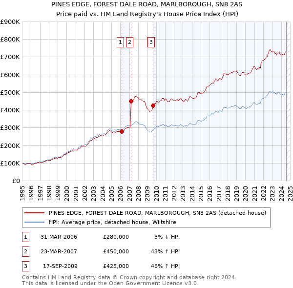 PINES EDGE, FOREST DALE ROAD, MARLBOROUGH, SN8 2AS: Price paid vs HM Land Registry's House Price Index