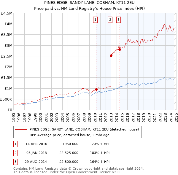 PINES EDGE, SANDY LANE, COBHAM, KT11 2EU: Price paid vs HM Land Registry's House Price Index