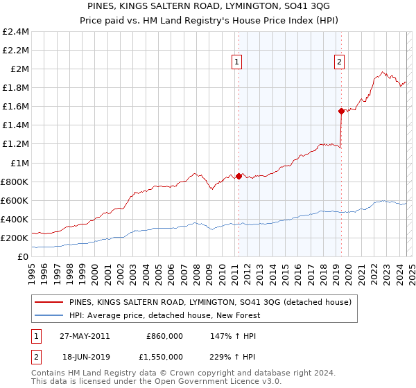 PINES, KINGS SALTERN ROAD, LYMINGTON, SO41 3QG: Price paid vs HM Land Registry's House Price Index