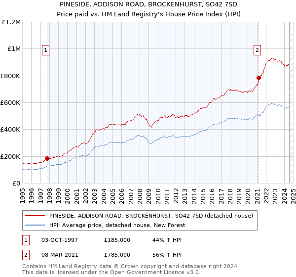 PINESIDE, ADDISON ROAD, BROCKENHURST, SO42 7SD: Price paid vs HM Land Registry's House Price Index