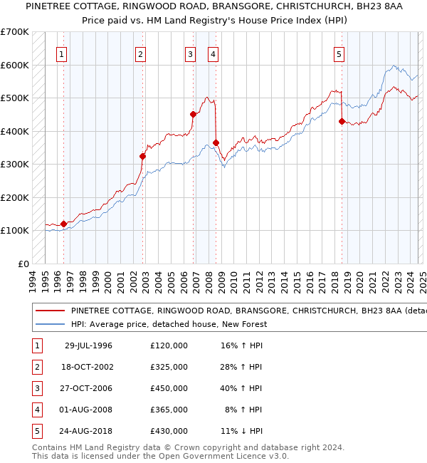 PINETREE COTTAGE, RINGWOOD ROAD, BRANSGORE, CHRISTCHURCH, BH23 8AA: Price paid vs HM Land Registry's House Price Index