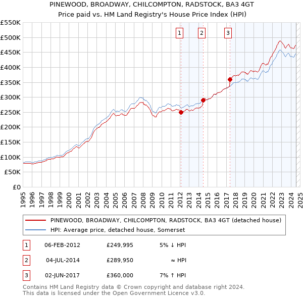 PINEWOOD, BROADWAY, CHILCOMPTON, RADSTOCK, BA3 4GT: Price paid vs HM Land Registry's House Price Index