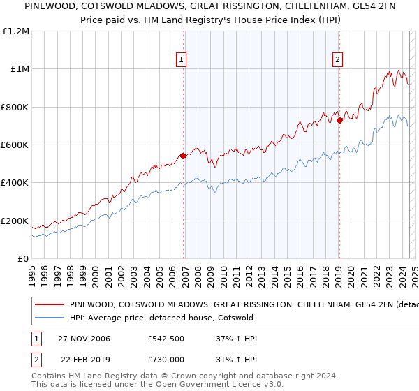 PINEWOOD, COTSWOLD MEADOWS, GREAT RISSINGTON, CHELTENHAM, GL54 2FN: Price paid vs HM Land Registry's House Price Index