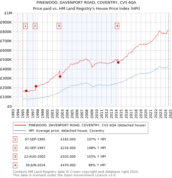 PINEWOOD, DAVENPORT ROAD, COVENTRY, CV5 6QA: Price paid vs HM Land Registry's House Price Index