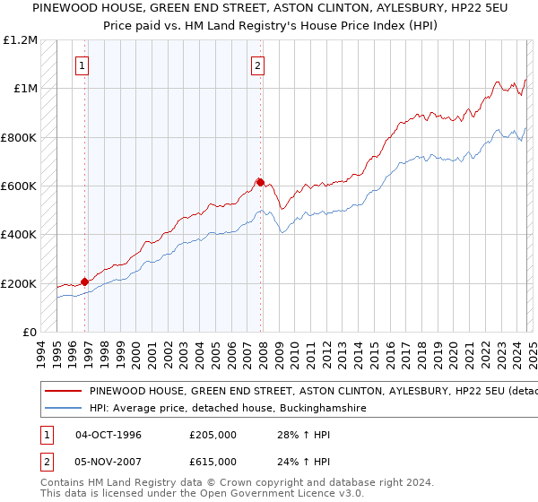 PINEWOOD HOUSE, GREEN END STREET, ASTON CLINTON, AYLESBURY, HP22 5EU: Price paid vs HM Land Registry's House Price Index