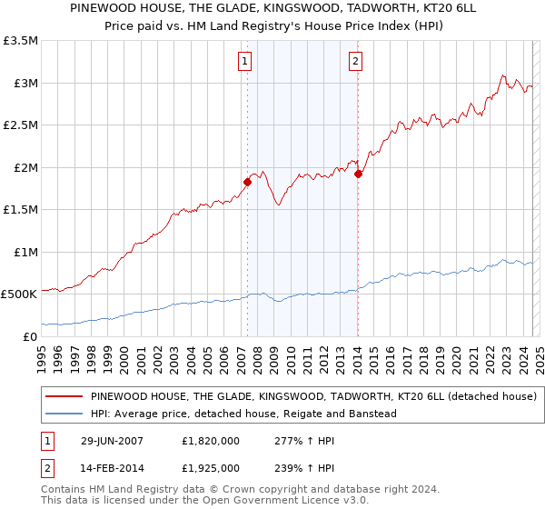 PINEWOOD HOUSE, THE GLADE, KINGSWOOD, TADWORTH, KT20 6LL: Price paid vs HM Land Registry's House Price Index