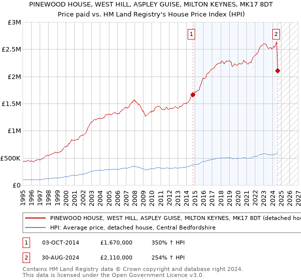 PINEWOOD HOUSE, WEST HILL, ASPLEY GUISE, MILTON KEYNES, MK17 8DT: Price paid vs HM Land Registry's House Price Index