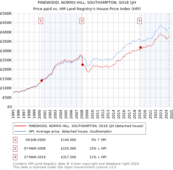 PINEWOOD, NORRIS HILL, SOUTHAMPTON, SO18 1JH: Price paid vs HM Land Registry's House Price Index