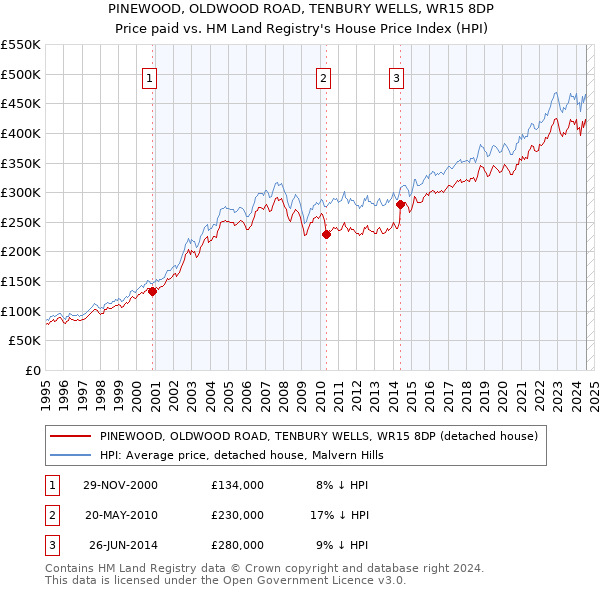 PINEWOOD, OLDWOOD ROAD, TENBURY WELLS, WR15 8DP: Price paid vs HM Land Registry's House Price Index