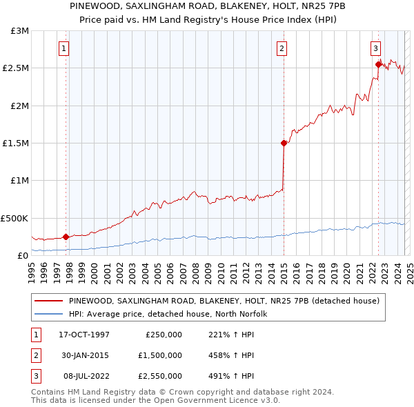 PINEWOOD, SAXLINGHAM ROAD, BLAKENEY, HOLT, NR25 7PB: Price paid vs HM Land Registry's House Price Index