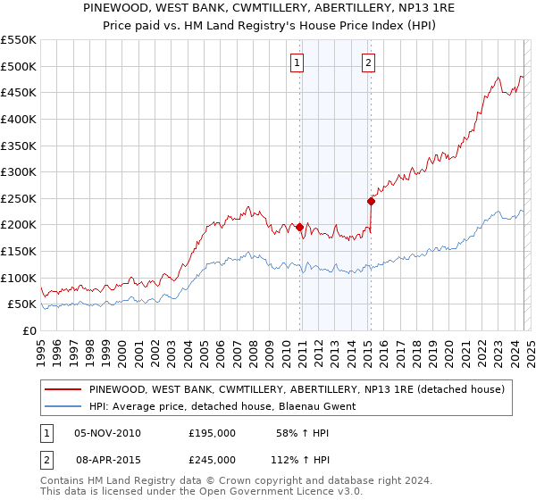 PINEWOOD, WEST BANK, CWMTILLERY, ABERTILLERY, NP13 1RE: Price paid vs HM Land Registry's House Price Index