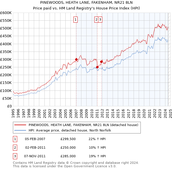 PINEWOODS, HEATH LANE, FAKENHAM, NR21 8LN: Price paid vs HM Land Registry's House Price Index