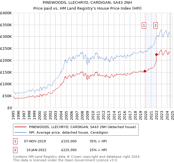 PINEWOODS, LLECHRYD, CARDIGAN, SA43 2NH: Price paid vs HM Land Registry's House Price Index