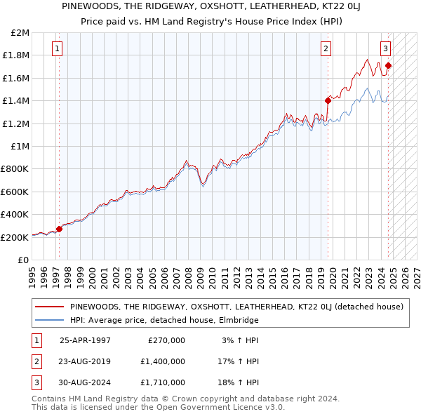 PINEWOODS, THE RIDGEWAY, OXSHOTT, LEATHERHEAD, KT22 0LJ: Price paid vs HM Land Registry's House Price Index