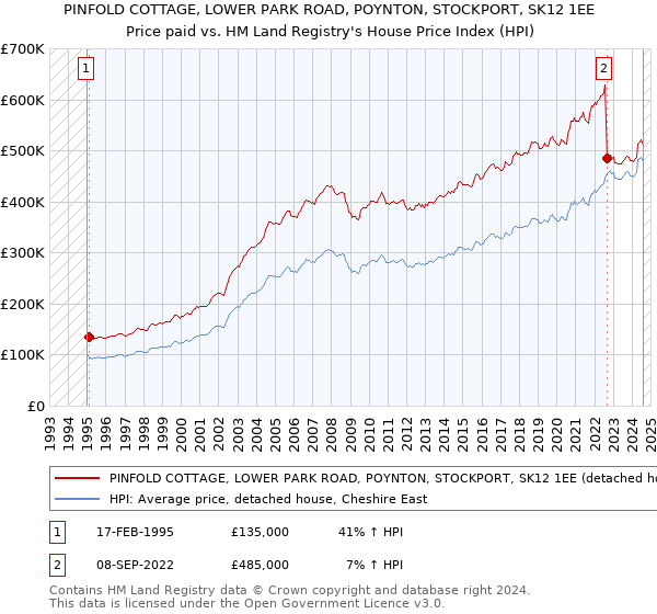 PINFOLD COTTAGE, LOWER PARK ROAD, POYNTON, STOCKPORT, SK12 1EE: Price paid vs HM Land Registry's House Price Index