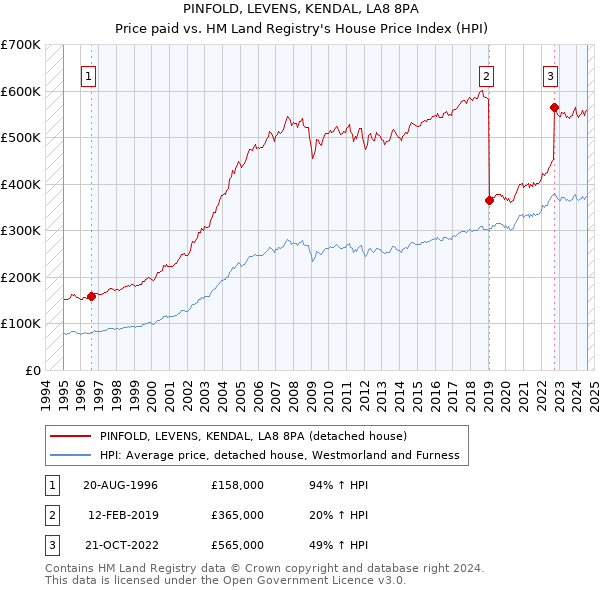 PINFOLD, LEVENS, KENDAL, LA8 8PA: Price paid vs HM Land Registry's House Price Index