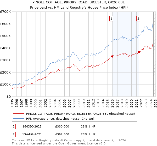 PINGLE COTTAGE, PRIORY ROAD, BICESTER, OX26 6BL: Price paid vs HM Land Registry's House Price Index