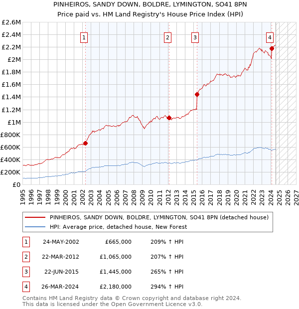 PINHEIROS, SANDY DOWN, BOLDRE, LYMINGTON, SO41 8PN: Price paid vs HM Land Registry's House Price Index