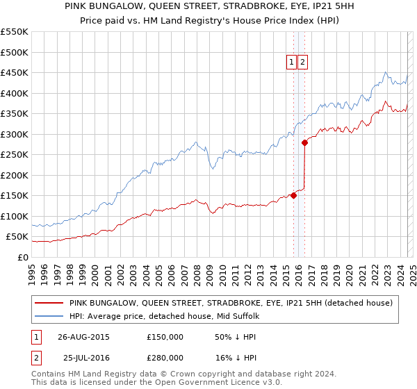 PINK BUNGALOW, QUEEN STREET, STRADBROKE, EYE, IP21 5HH: Price paid vs HM Land Registry's House Price Index