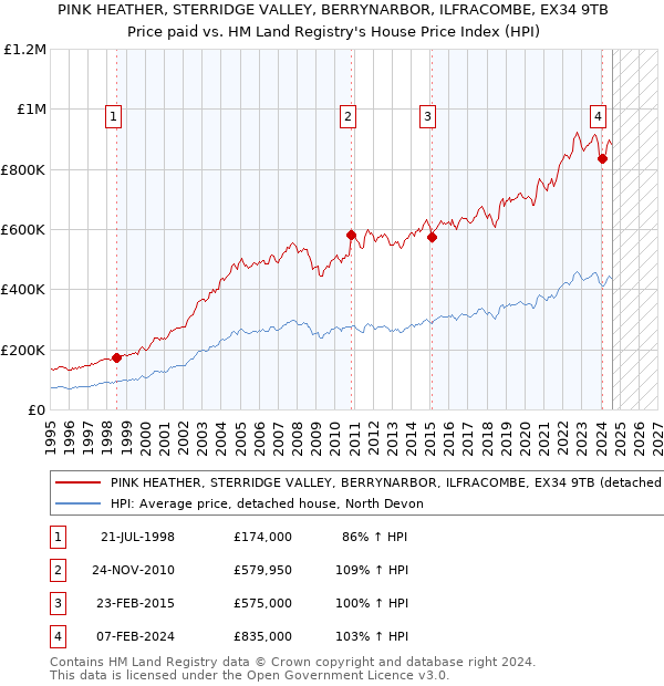 PINK HEATHER, STERRIDGE VALLEY, BERRYNARBOR, ILFRACOMBE, EX34 9TB: Price paid vs HM Land Registry's House Price Index