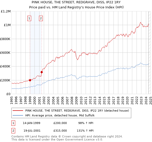 PINK HOUSE, THE STREET, REDGRAVE, DISS, IP22 1RY: Price paid vs HM Land Registry's House Price Index