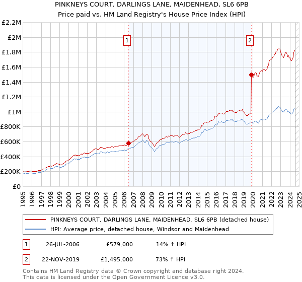 PINKNEYS COURT, DARLINGS LANE, MAIDENHEAD, SL6 6PB: Price paid vs HM Land Registry's House Price Index