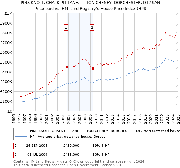 PINS KNOLL, CHALK PIT LANE, LITTON CHENEY, DORCHESTER, DT2 9AN: Price paid vs HM Land Registry's House Price Index