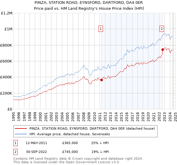 PINZA, STATION ROAD, EYNSFORD, DARTFORD, DA4 0ER: Price paid vs HM Land Registry's House Price Index