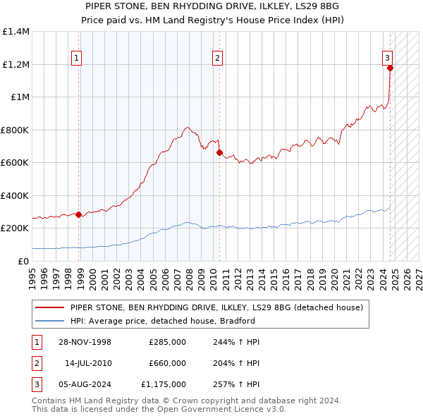 PIPER STONE, BEN RHYDDING DRIVE, ILKLEY, LS29 8BG: Price paid vs HM Land Registry's House Price Index