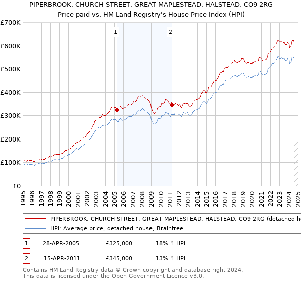 PIPERBROOK, CHURCH STREET, GREAT MAPLESTEAD, HALSTEAD, CO9 2RG: Price paid vs HM Land Registry's House Price Index